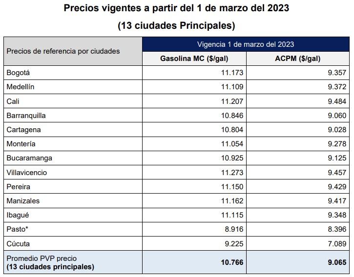 De acuerdo con la CREG, este será el precio promedio del galón de gasolina en las trece principales ciudades del país, para marzo del 2023.
