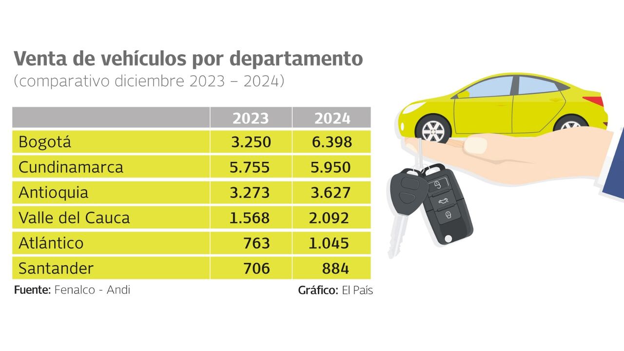 Venta de carros por departamento comparativo diciembre 2023 - diciembre 2024
Gráfico: El País Fuente: Andi - Fenalco