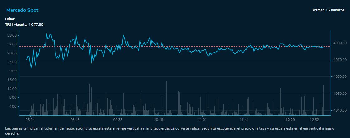 Dólar Colombia 8 de agosto 2023. Bolsa de Valores de Colombia.