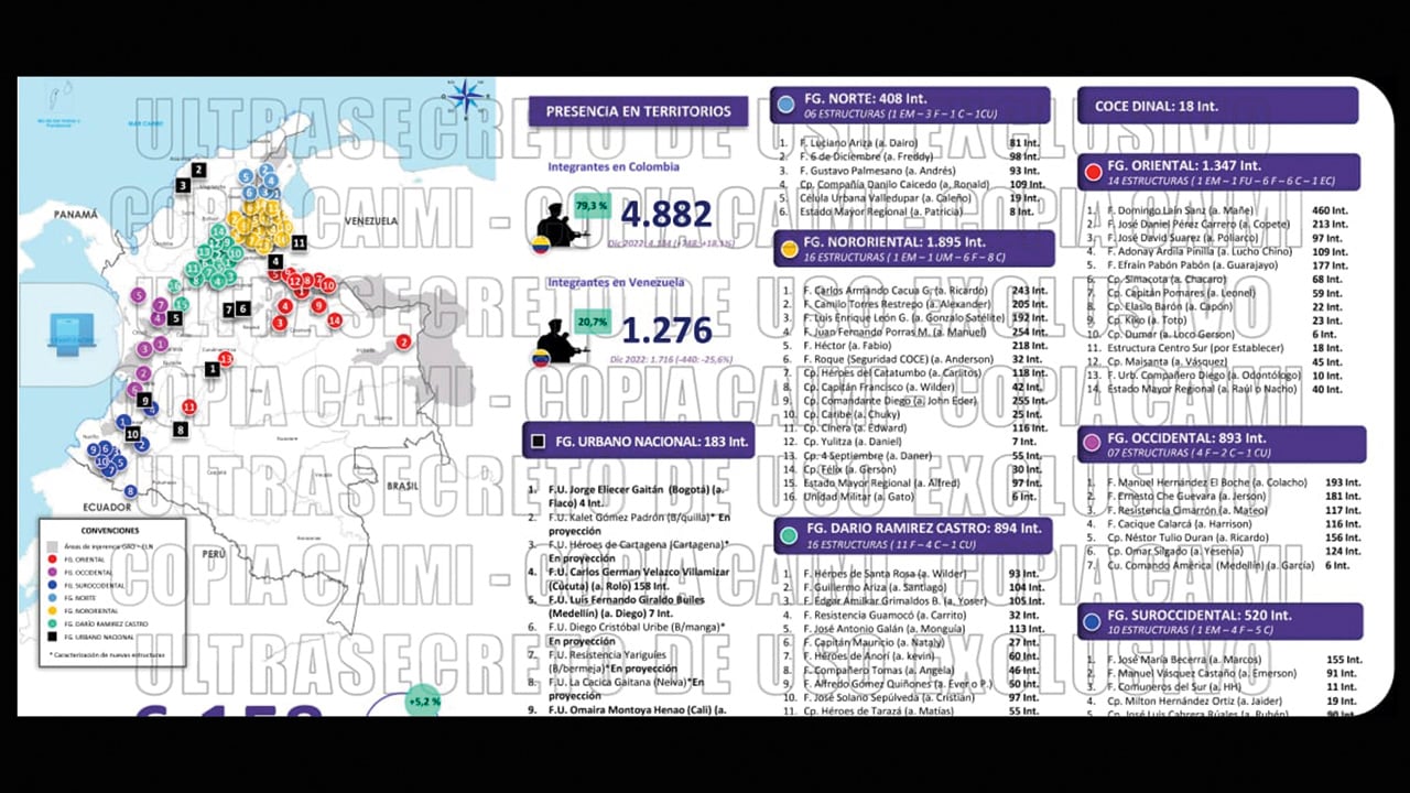 Las Fuerzas Militares han reportado constantemente el fortalecimiento de los grupos criminales, como en la gráfica, en la que se observa que el ELN, la guerrilla que Petro prometió acabar en tres meses, ha logrado aumentar sus capacidades en hombres y armamento. 