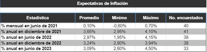 Proyecciones inflación
