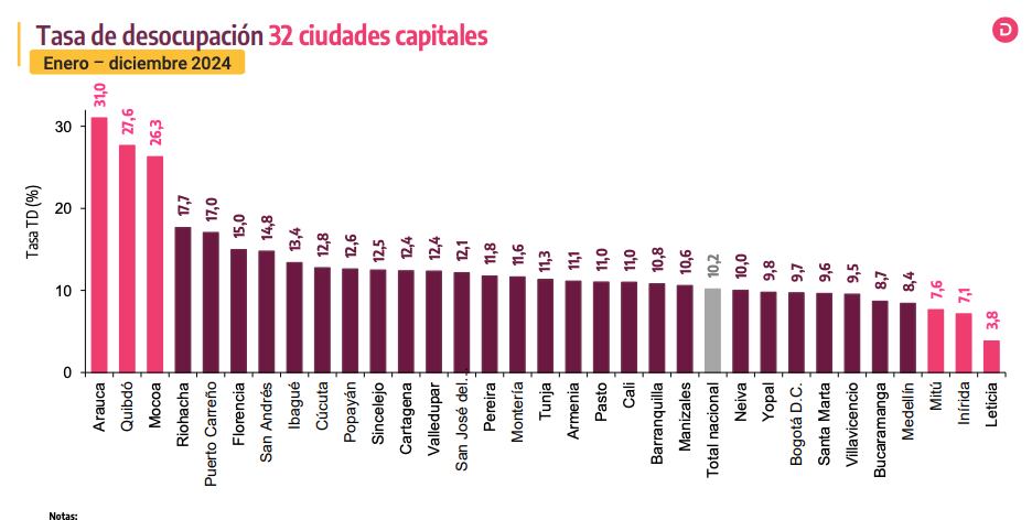 Desempleo por ciudades en el acumulado del año 2024