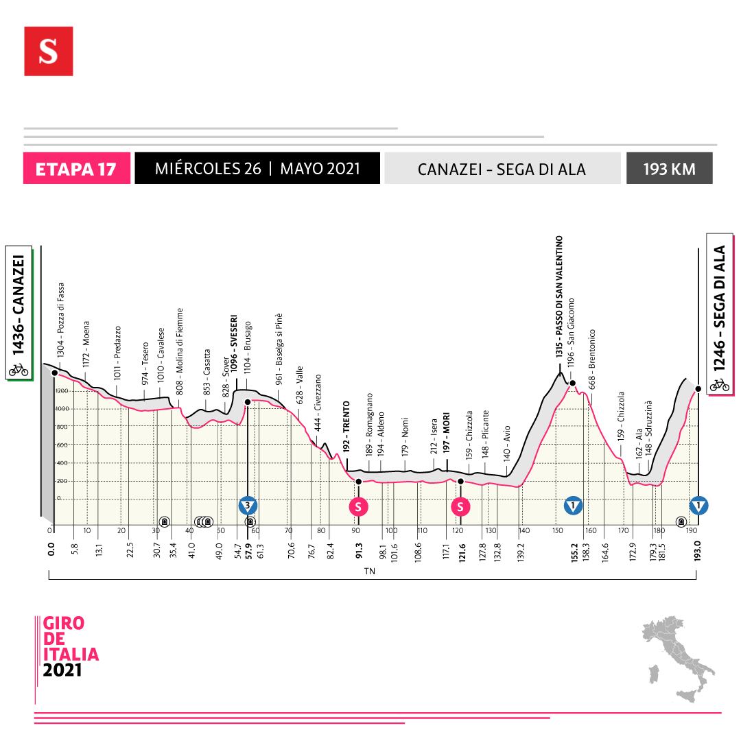Altimetría etapa 17, Giro de Italia 2021