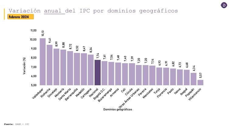 Inflación por ciudades, febrero de 2024