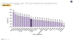 Inflación por ciudades, en febrero de 2024