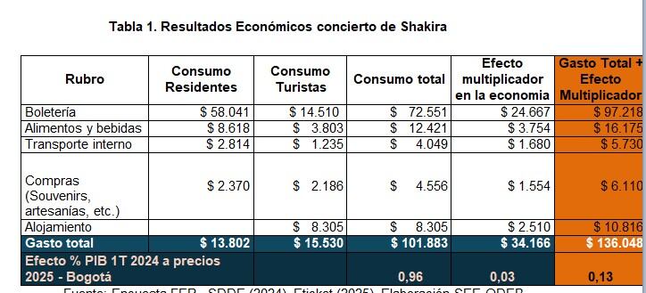 Estimaciones económicas del concierto de Shakira
