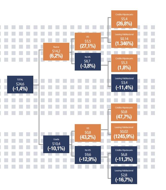 Así se fue la distribución de los recursos que destinaron los bancos para la compra de vivienda en el país para el año 2022.