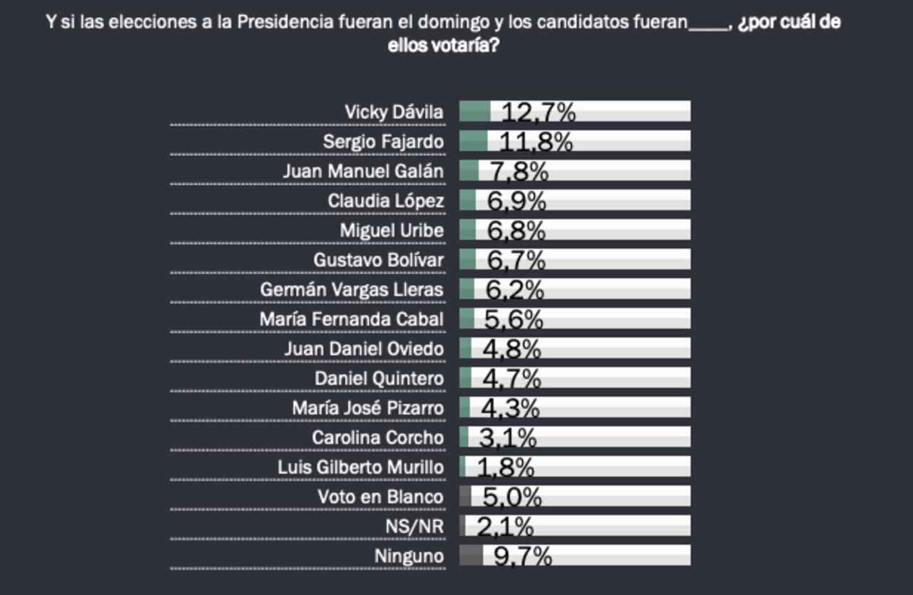 Intención de voto a la Presidencia