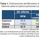Las cuentas de MinHacienda sobre pasivo pensional, con y sin reforma.