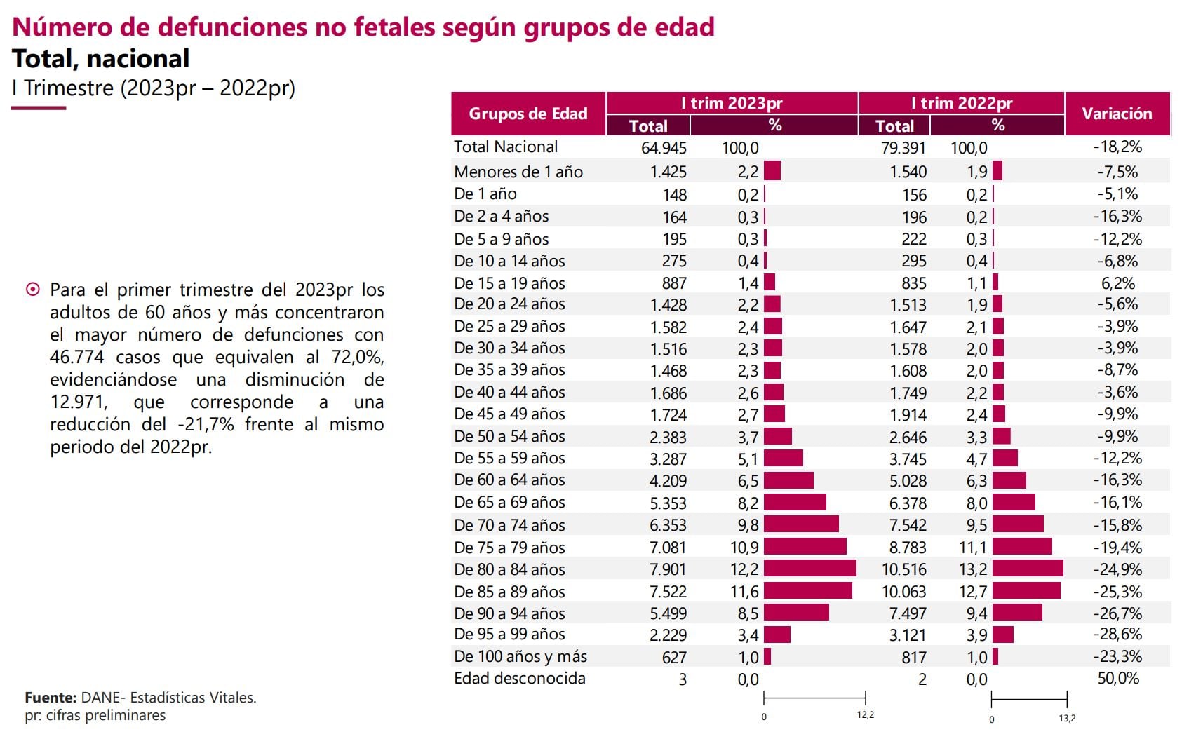 Reporte Muertes Enfermedades - Dane 2023