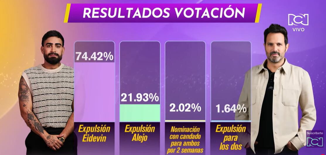Resultados de las más recientes votaciones en 'La casa de los famosos Colombia'.