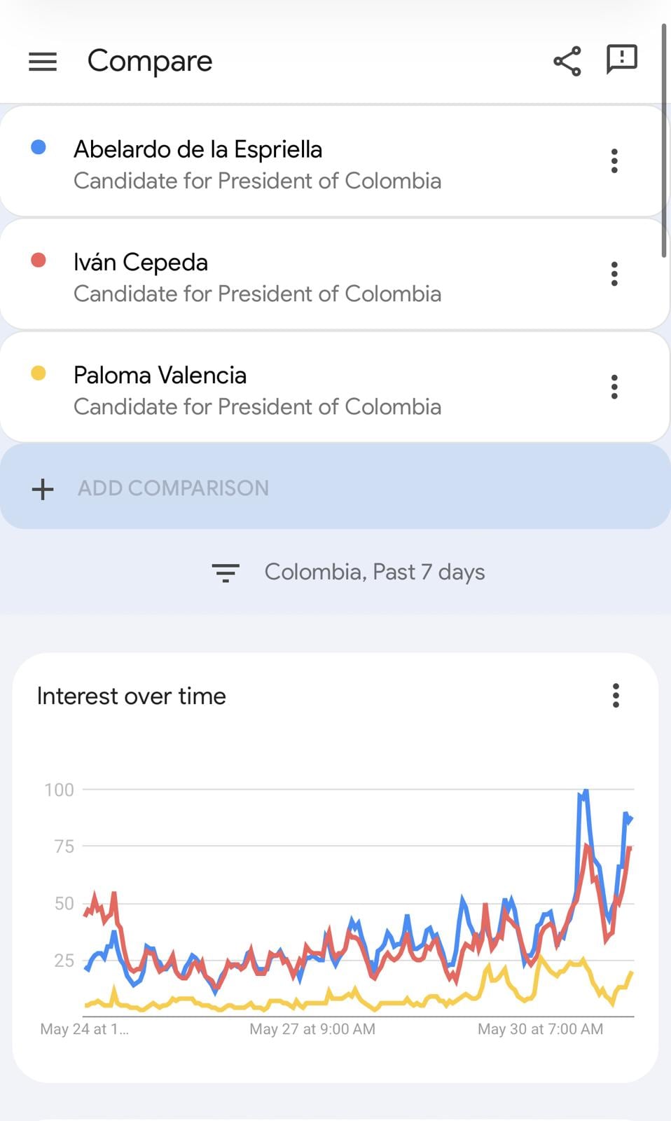 Búsquedas en Google Trends durante la última semana en Colombia sobre las elecciones presidenciales.