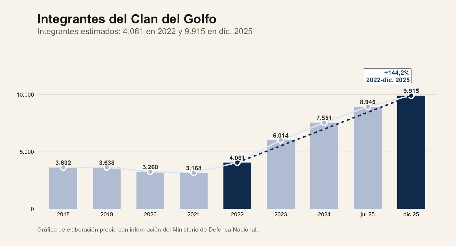 Integrantes del Clan del Golfo