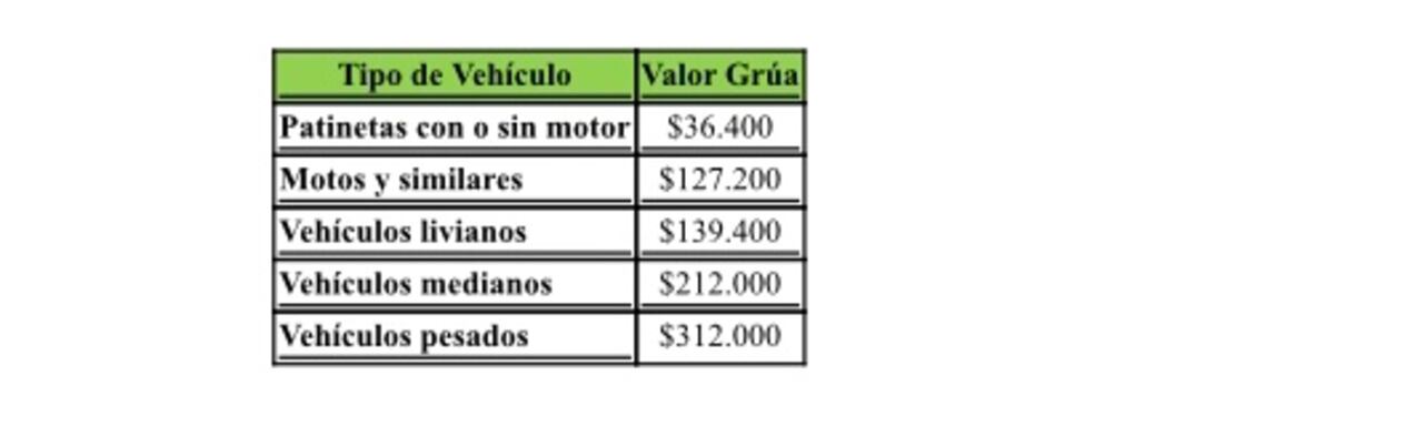 Así lo dio a conocer la Secretaría de Movilidad de Bogotá, tras señalar que el incremento también aplica a parqueadero y grúa por inmovilización.