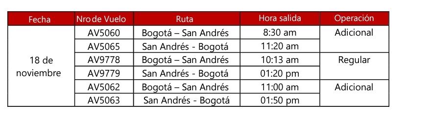 Estas son las rutas adicionales que tendnrá Avianca