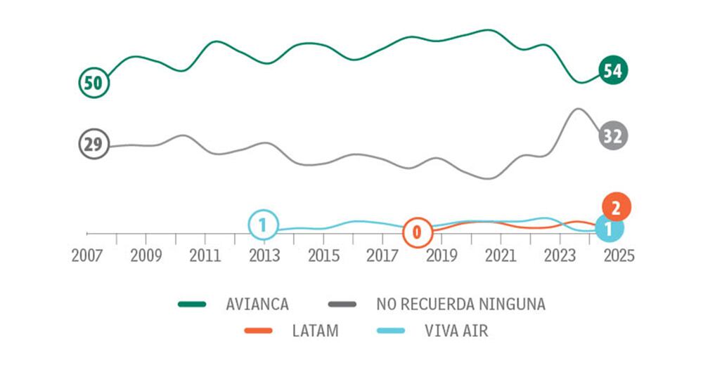 Avianca, en la cabeza del escalafón. 
