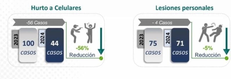 Cifras de delitos Sincelejo.
