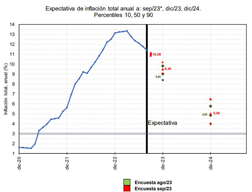 Expectativas inflación cierre 2023. Tomado del EME, Banco de la República.