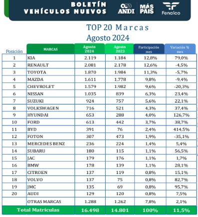 Las marcas de carros más vendidas en agosto de 2024