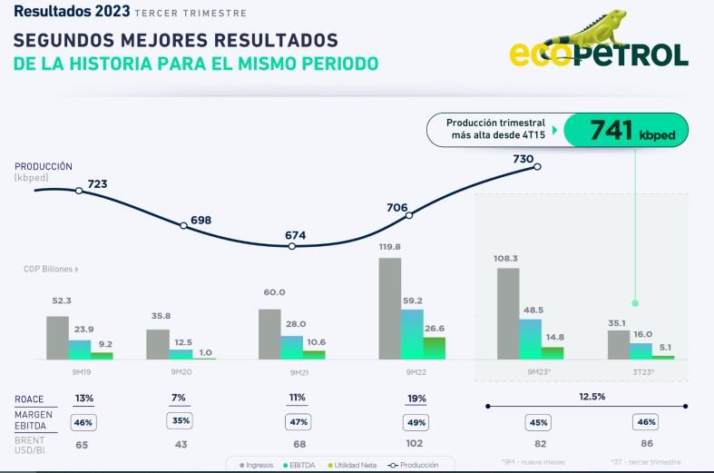 Resultados de Ecopetrol en el Tercer Trimestre de 2023