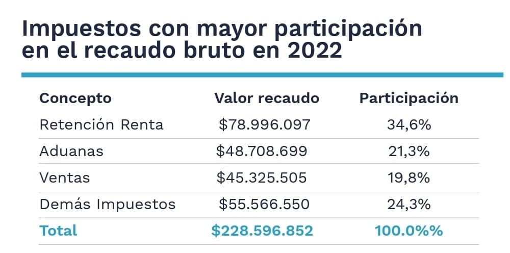 Gráfico 1 Recaudación Dian 2022