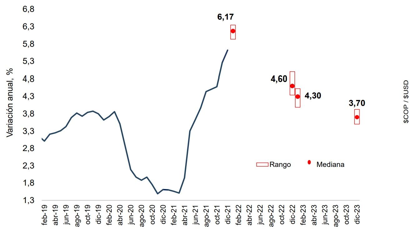 Expectativa de inflación para enero de 2022