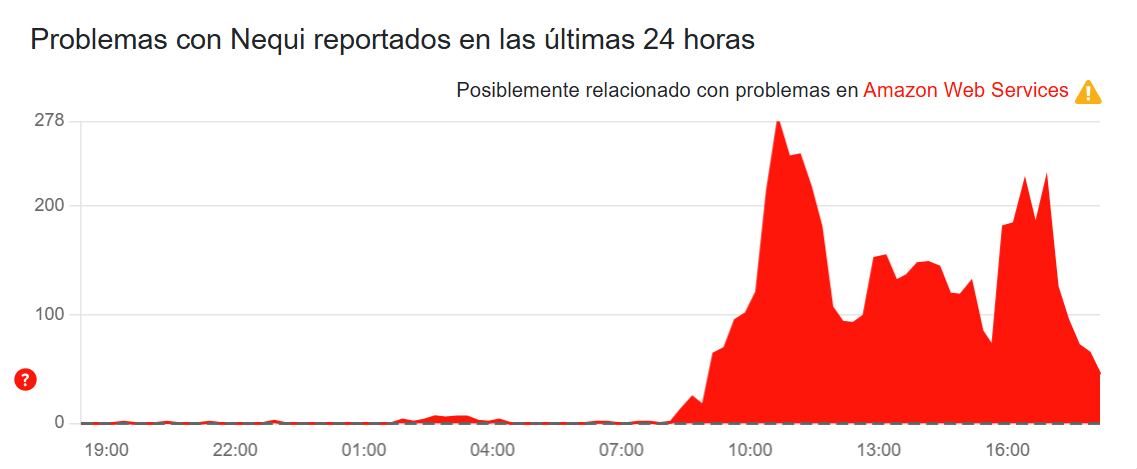 Downdetector registró un pico de reportes alrededor de las 10:30 a.m., principalmente por bloqueos al ingresar a la app.