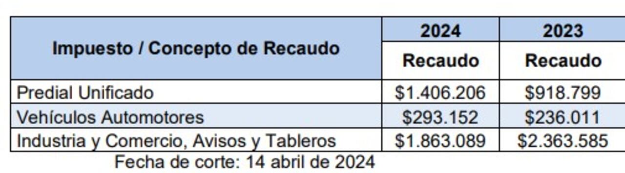 Recaudo de impuestos en Bogotá, corte 14 de abril