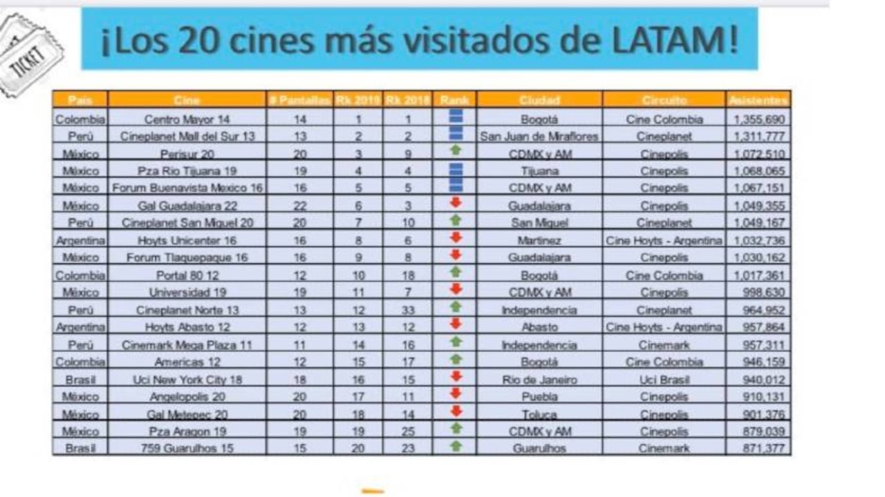 Top de cines más visitados en LATAM