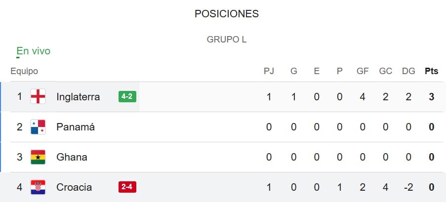 Tabla del Grupo L