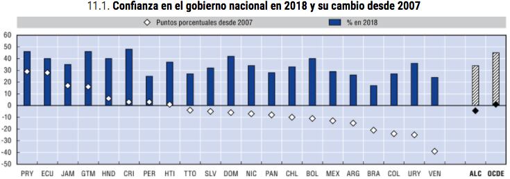 Confianza en el Gobierno en 2018