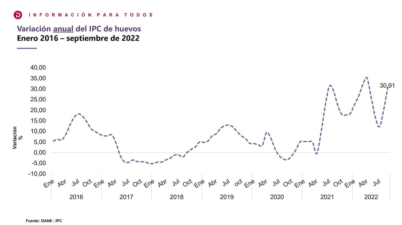 Inflación en Colombia.