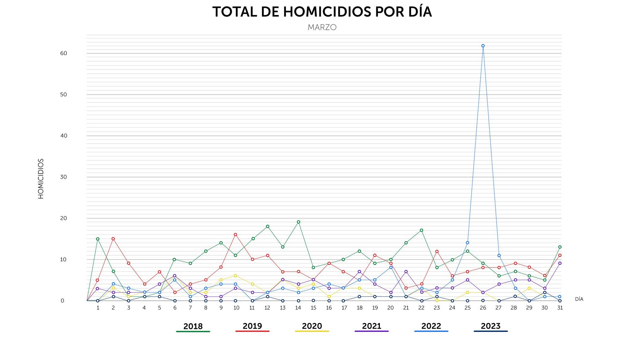 Seguridad den El Salvador: las cifras históricas de homicidios en el mes de marzo.