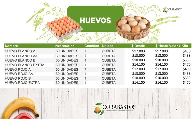 Precio de los huevos en Corabastos, hoy 15 de marzo de 2024.