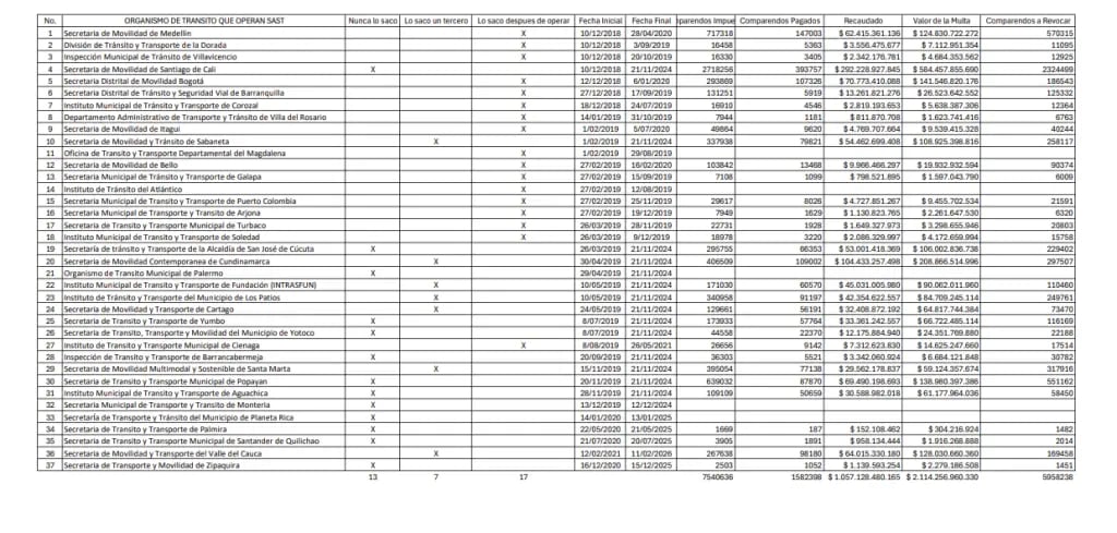 El Ministerio de Transporte reveló el listado para que los colombianos verifiquen si fueron afectados por el escándalo de las fotomultas.