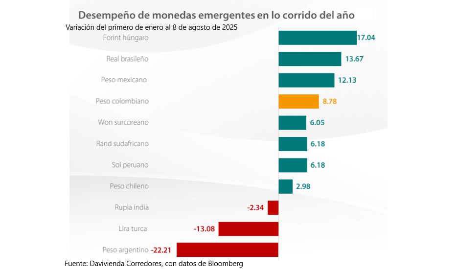 Desempeño de las monedas emergentes en 2025