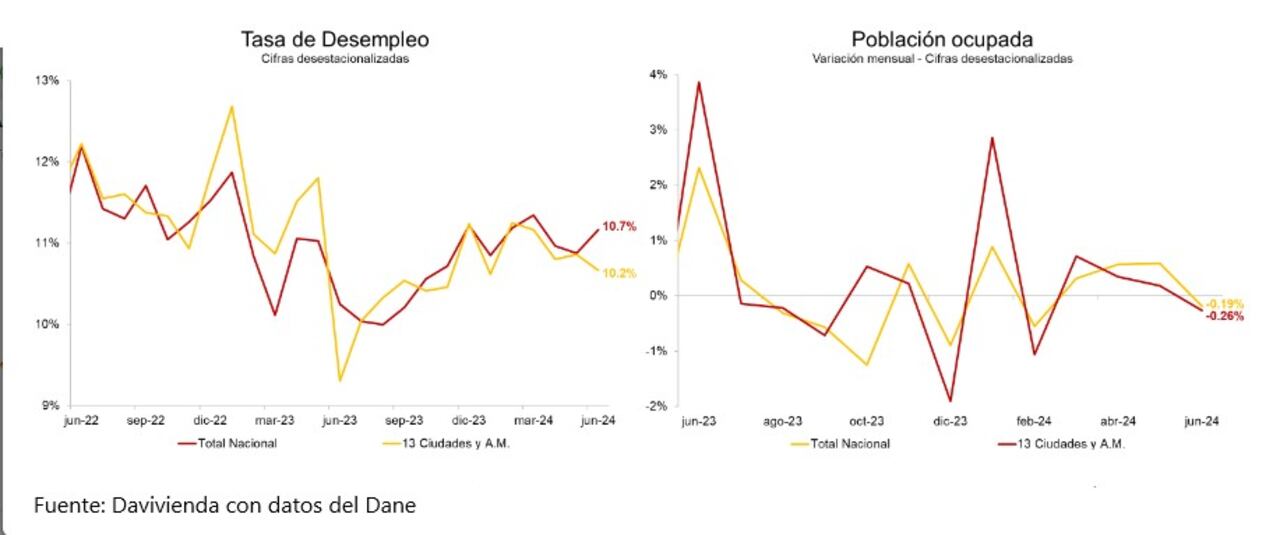 Cifras desempleo a junio de 2024