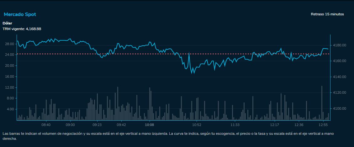 Comportamiento dólar 26 de junio 2023. Bolsa de Valores de Colombia.