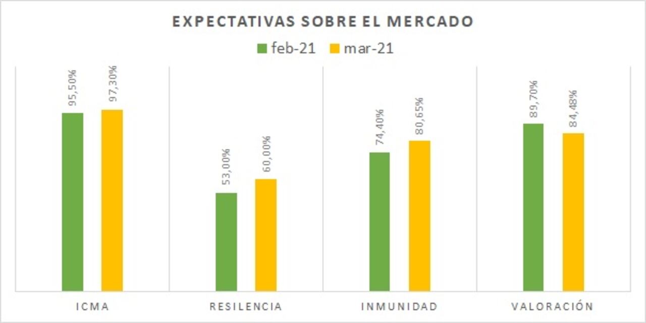 Grafico 1. Elaboración propia. Datos Fedesarrollo