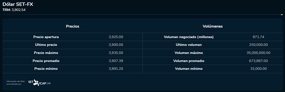 Dólar 20 de septiembre 2023. Bolsa de Valores de Colombia.