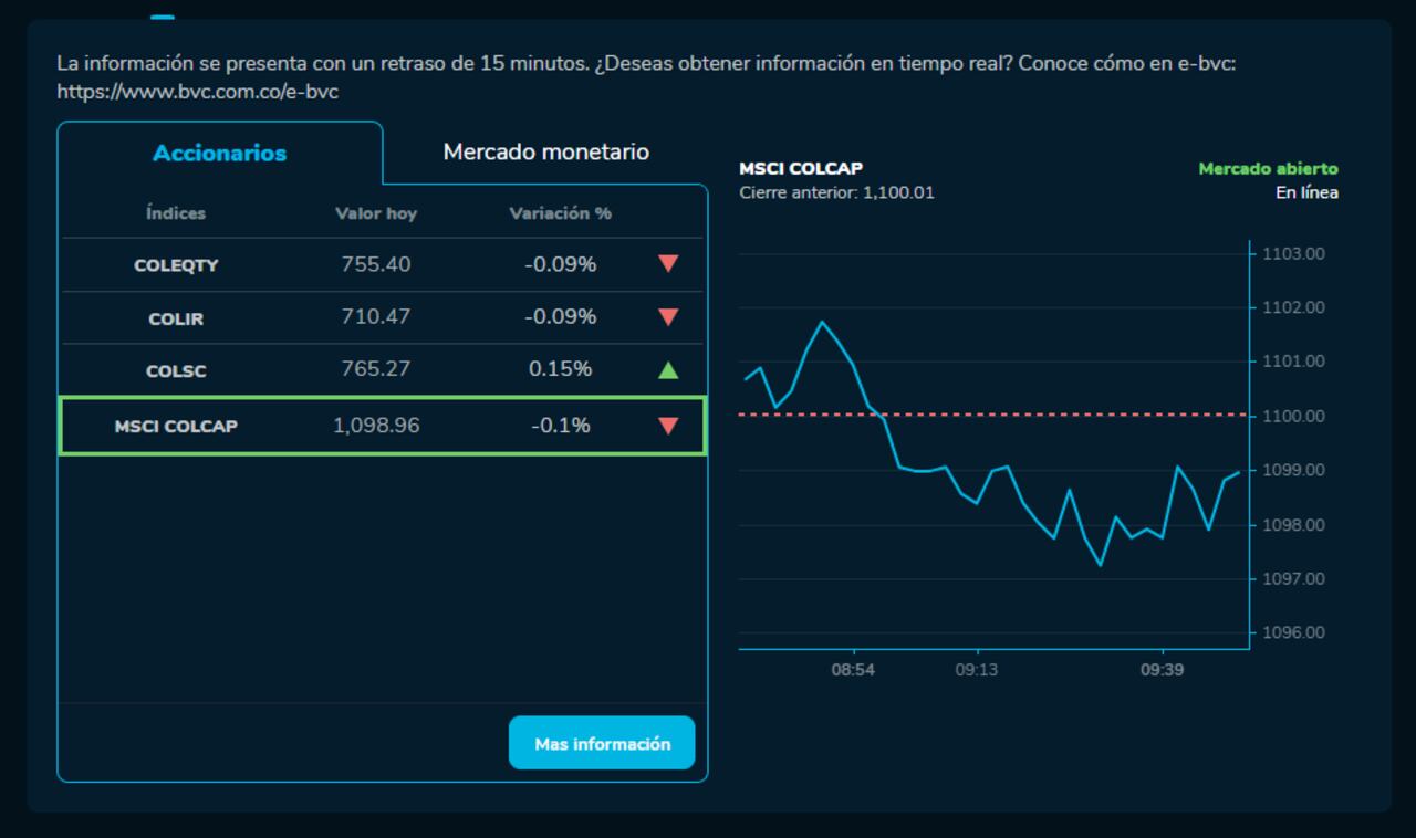 Colcap y otros índices bursátiles que amanecieron en caída este 19 de septiembre.
