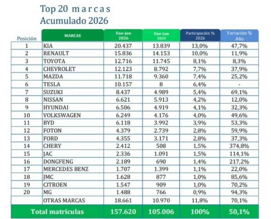 Los carros más vendidos en Colombia durante junio de 2026: estas son las marcas más apetecidas