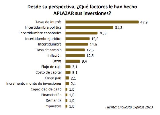 Estas fueron las razones que tuvieron mayor peso entre los empresarios colombianos que fueron consultados por la Andi respecto al por qué decidieron aplazar sus inversiones.