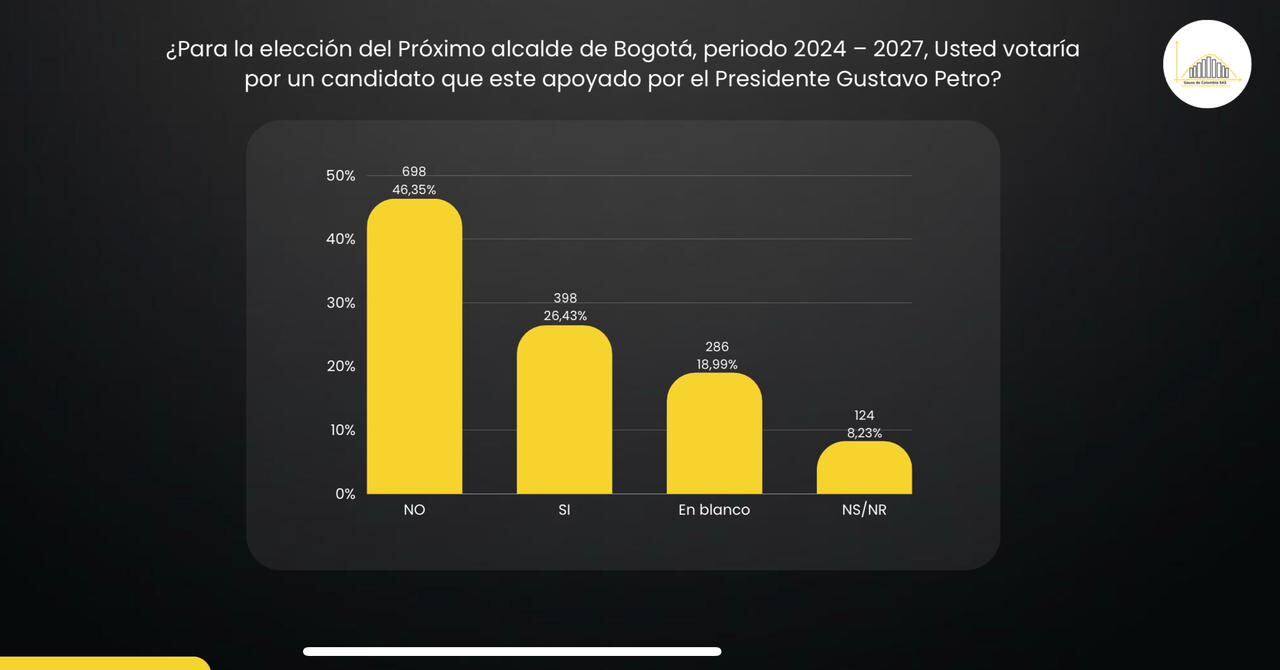Las mayorías no apoyarían a un candidato respaldado por Gustavo Petro, según la encuesta.