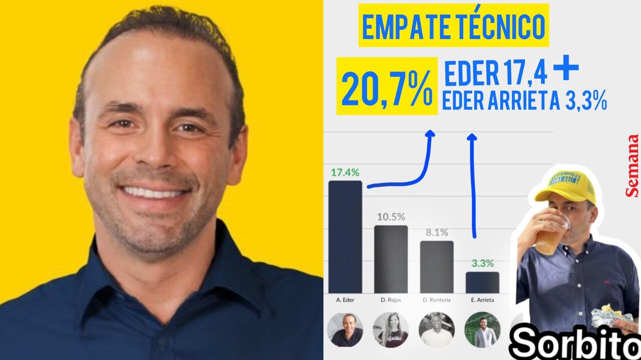 Alejandro Éder marcha segundo, según la más reciente encuesta, en la intención de voto para la Alcaldía de Cali.