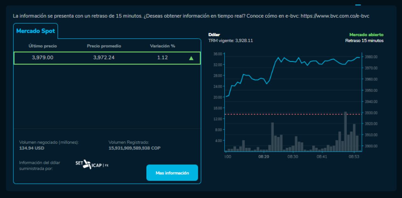 Cómo abrió el dólar este 5 de febrero.