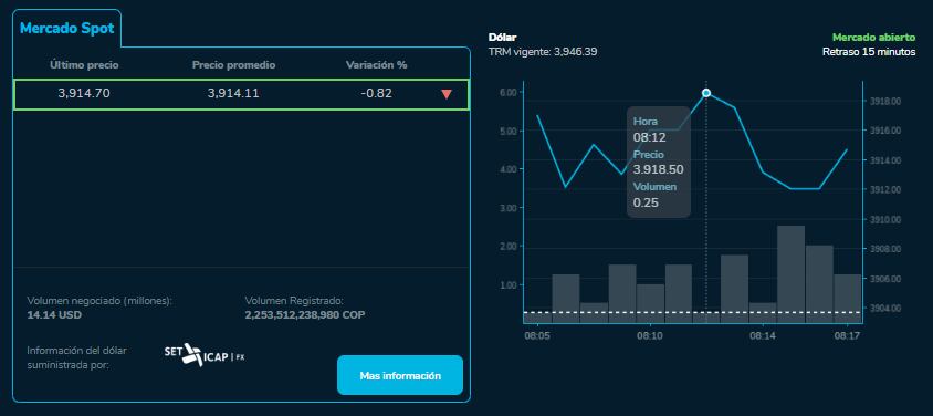 Este jueves, 11 de enero, la moneda comenzó con tendencia a la baja.