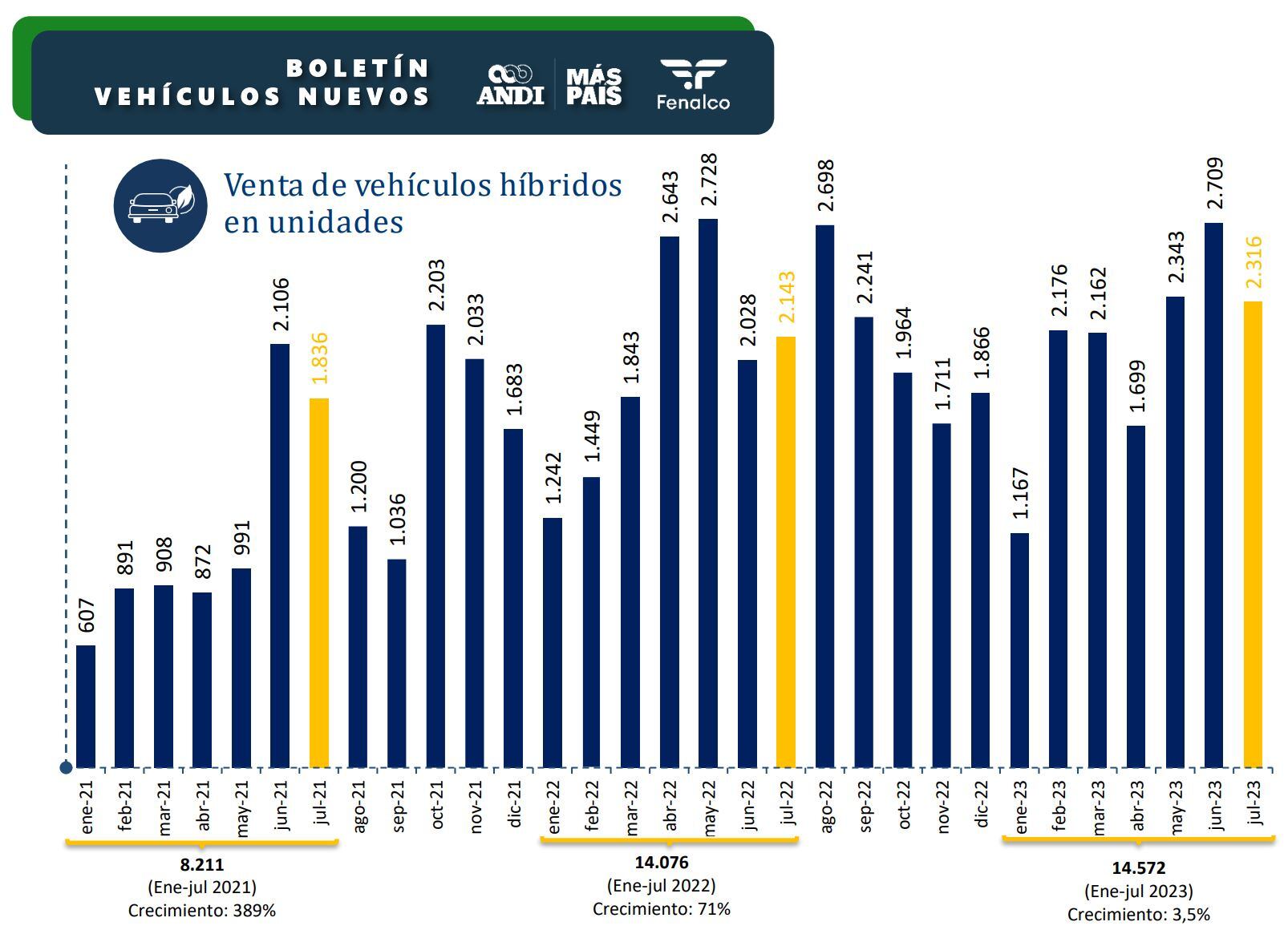 Informe Vehículos Eléctricos Julio - Andi y Fenalco