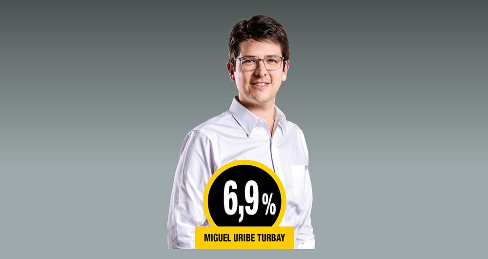 Miguel Uribe Turbay aparece mejor posicionado entre los precandidatos del Centro Democrático.