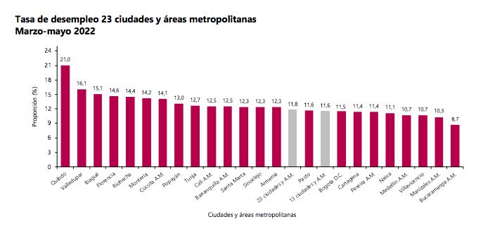 Desempleo por ciudades en mayo 2022